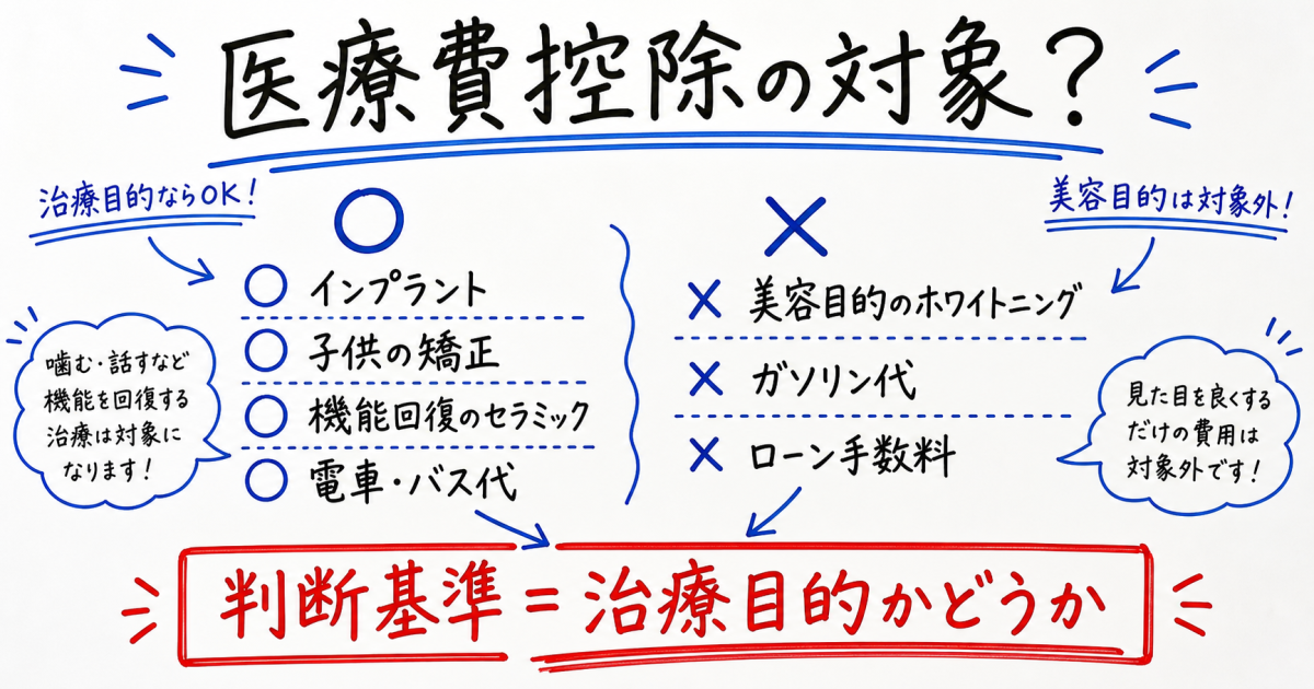 歯の治療で医療費控除の対象になるケース・ならないケースの判断基準