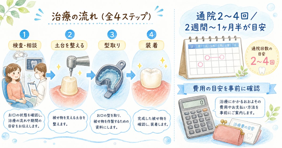 前歯を白くする治療にかかる費用相場と通院期間の目安